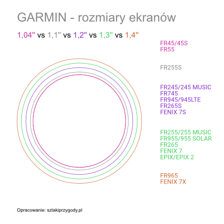 Porównanie rozmiaru ekranu w zegarkach Garmina serii Forerunner, Fenix i Epix